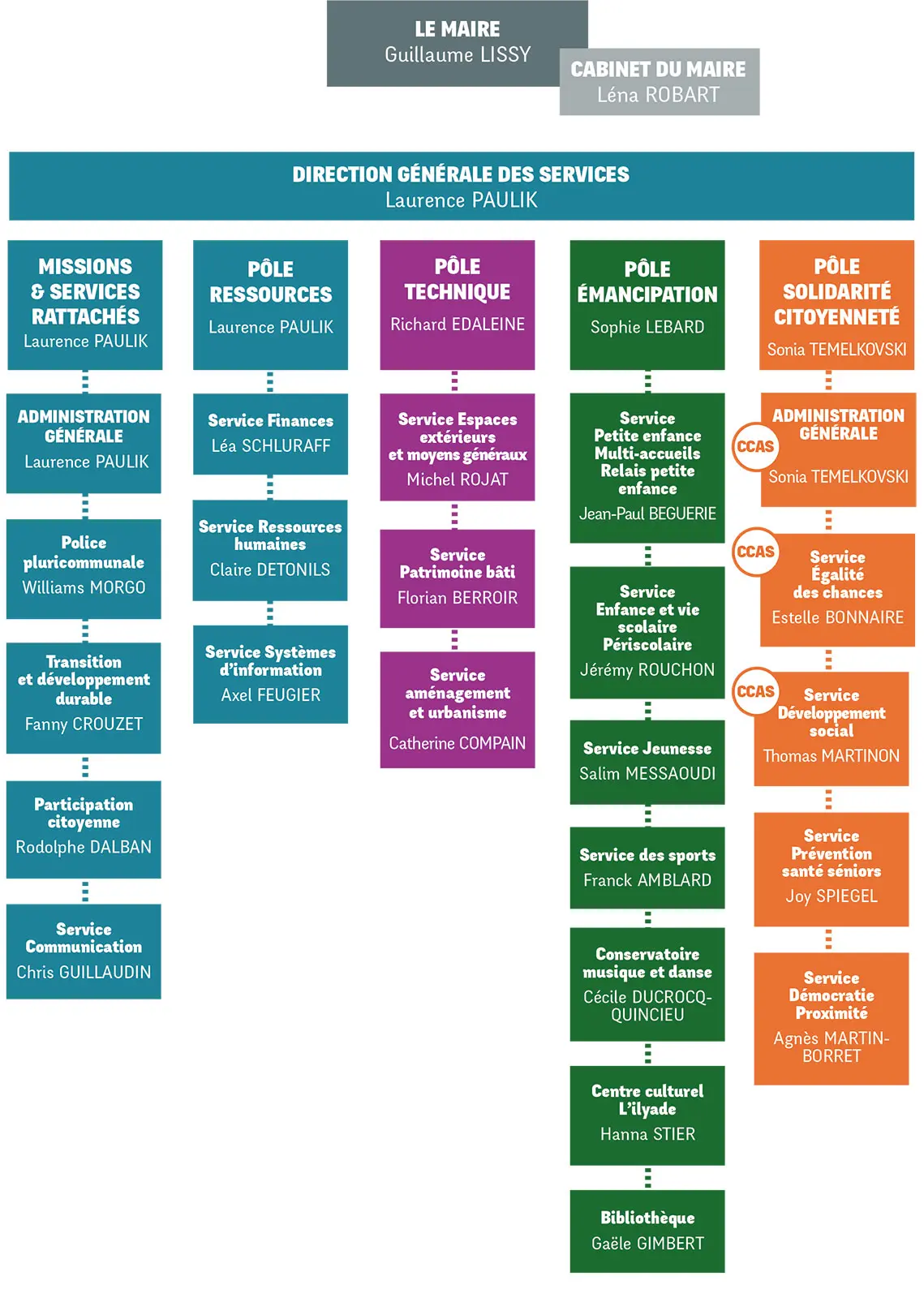 Organigramme des services municipaux